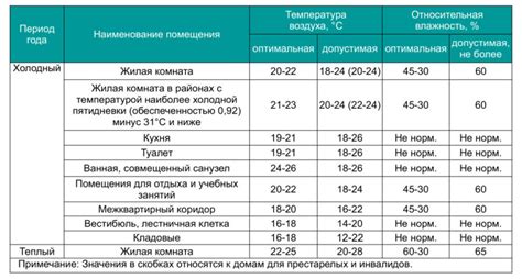 Влажность воздуха на разных уровнях помещения