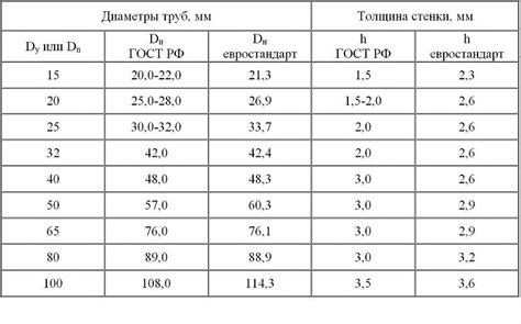Влияние размеров труб на эффективность потока воды