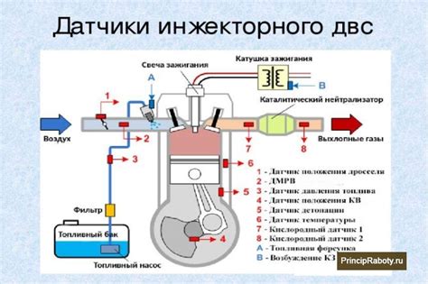 Влияние электронного блока управления на работу двигателя и его характеристики