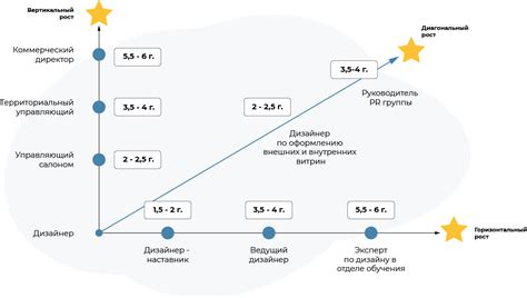 Возможности развития и карьерного роста в розничных сетях
