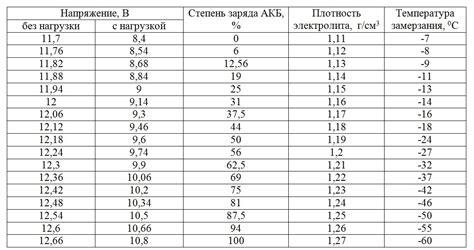 Емкость и уровень напряжения
