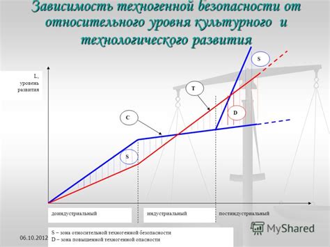 Зависимость лимита руководства от уровня технологического развития