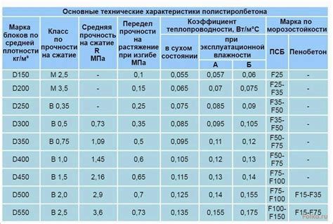 Значение контроля влажности при хранении армированного растворного бетона в холодное время года