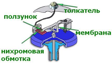 Значение правильного размещения датчика измерения давления масла в автомобиле