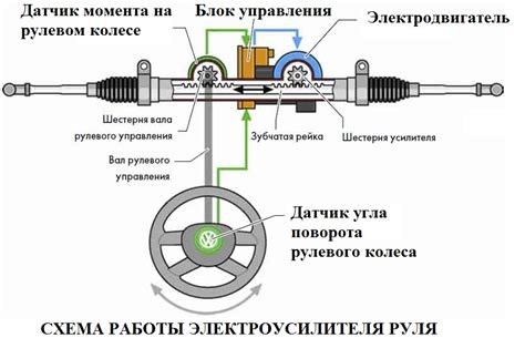 Значение резервуара усилителя рулевого управления для оптимальной работы автомобиля