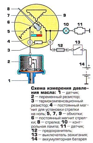 Значимость знания положения датчика давления масла автомобиля ВАЗ Ока