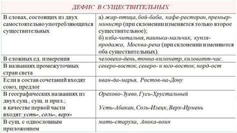 Исключительные случаи при использовании дефиса в сложных словах