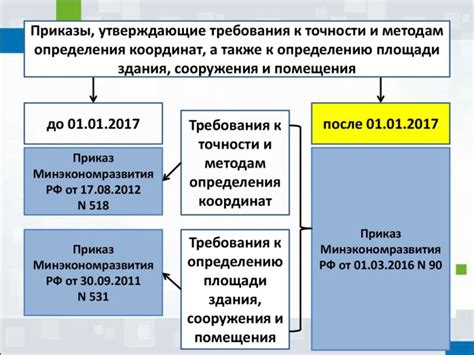 Использование транзакционных кодов для точного определения местоположения