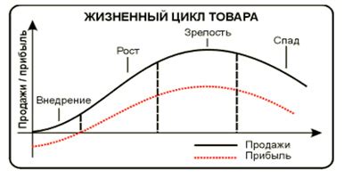 История возникновения данного продукта на рынке