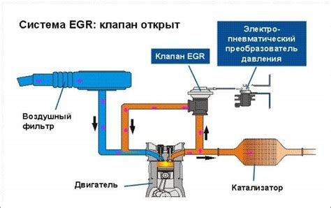 Как предотвратить поломку и неисправность клапана системы рециркуляции отработанных газов