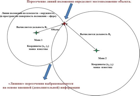 Методы определения местоположения автомобильной системы