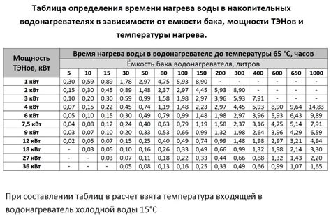 Мощность и настройки температуры