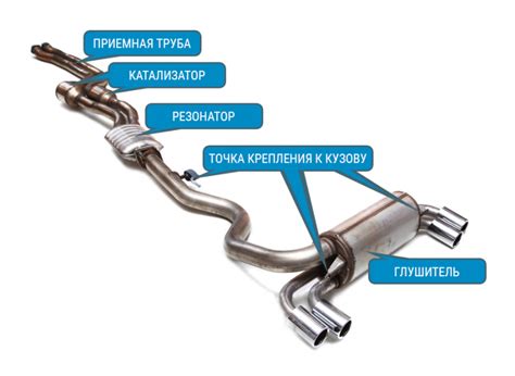 Общая схема системы выхлопа в автомобиле