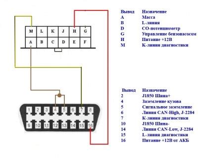 Описание места подключения диагностического соединителя:
