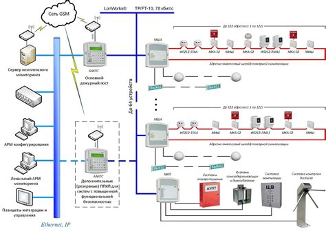 Основные компоненты сигнализации и их функции