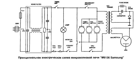 Основные принципы и функции размещения защитных устройств в микроволновой печи Samsung