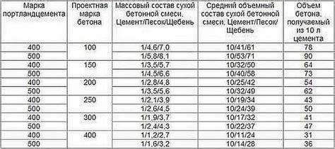 Основные требования к хранению смеси из песка и цемента при низких температурах