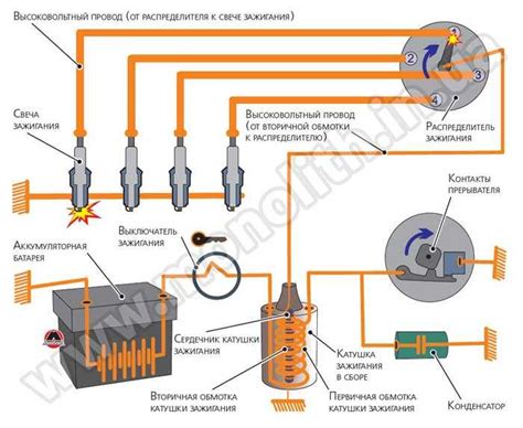 Основные элементы компонентов системы зажигания