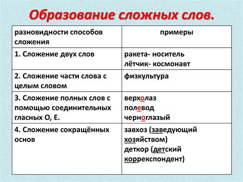 Особенности использования дефиса для образования сложных слов