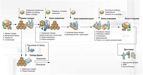 Отзывы клиентов о покупке продукции со склада в интернет-магазине ДНС