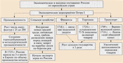 Период реформ Петра I и развитие трудовых отношений