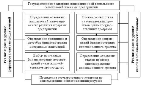 Перспективы развития производства инновационного продукта