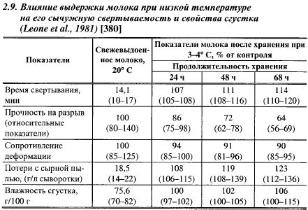Предпочтительная температура хранения для пескобетона при низких температурах