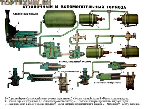 Представление об общей схеме местонахождения аварийной системы снятия тормоза на автомобиле Камаз