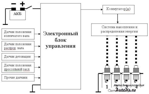 Принцип работы электронного блока управления (ЭБУ)