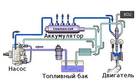 Проверка и корректировка работы управления подачи воздуха