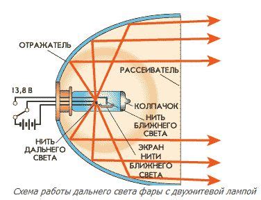 Проверка корректной работы дальнего освещения