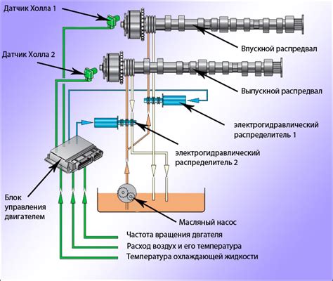 Процесс изменения фаз газораспределения