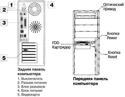 Расположение и назначение источника питания