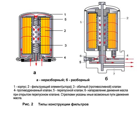 Расположение и установка масляного фильтра: ключевой элемент надежного функционирования двигателя