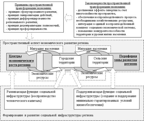 Роль инфраструктуры и доступности услуг в выборе места проживания