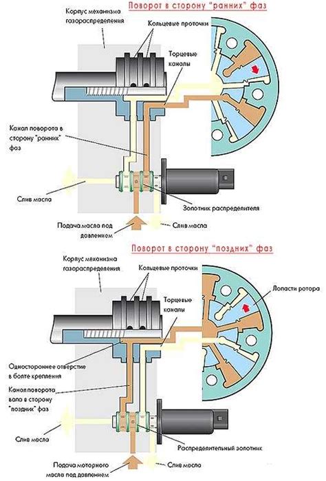 Роль и принцип работы механизма изменения фаз газораспределения