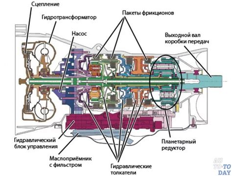 Роль управляющей системы автоматической коробки передач в функционировании автомобиля
