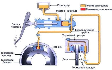 Структура и принцип работы регулятора давления тормозной системы на автомобиле Гранта
