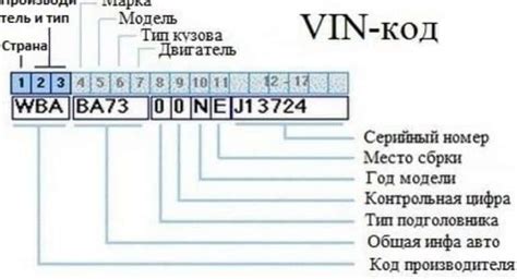 Структура и смысл символов во ВИН-номере