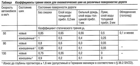 Требования к составу обработчика для пневматических шин в различных дорожных условиях