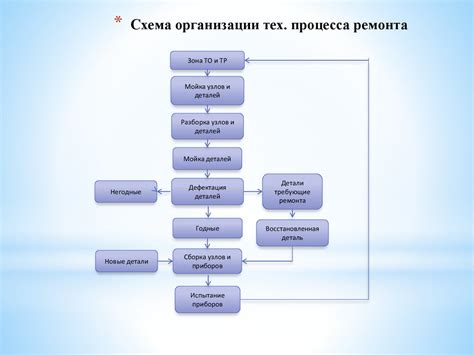 Улучшение процесса обслуживания и ремонта автомобиля