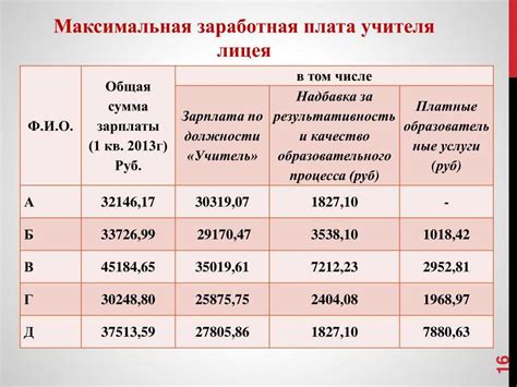 Уровень заработной платы и социальные льготы
