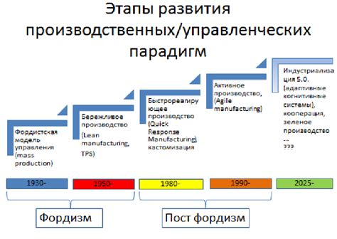 Этапы развития системы СНИЛС