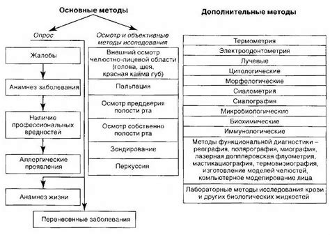  Методы диагностики и изучения состояния пациента 